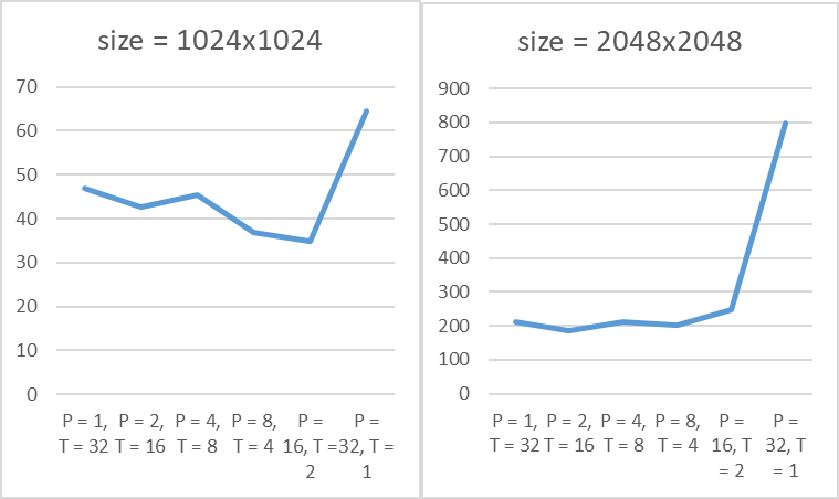 hw2-mpi