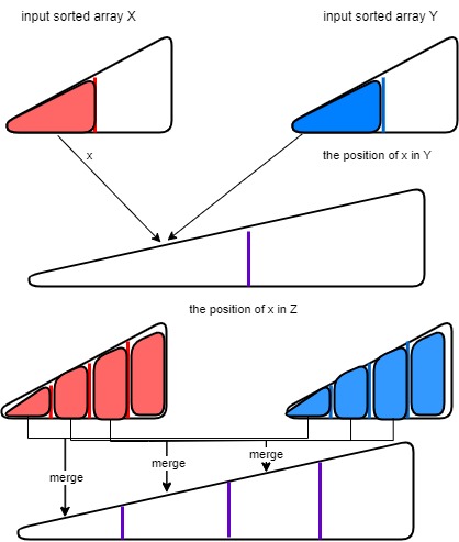 merge