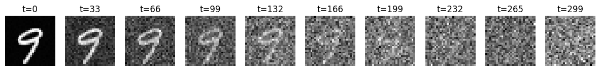 One MNIST digit corrupted at ten noise levels from timestep 0 to 299